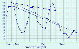 Graphique des tempratures prvues pour Estramiac