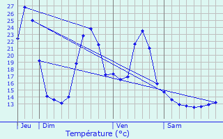 Graphique des tempratures prvues pour Anhaux