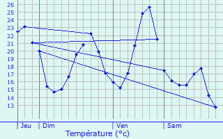 Graphique des tempratures prvues pour Nuelles