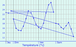 Graphique des tempratures prvues pour Colombier-Saugnieu