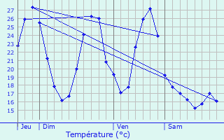 Graphique des tempratures prvues pour Gimont