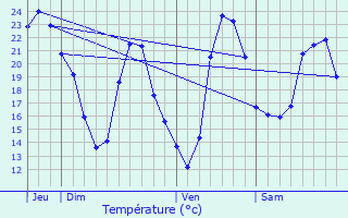 Graphique des tempratures prvues pour Le Beausset