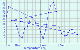 Graphique des tempratures prvues pour Pont-vque