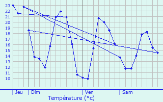 Graphique des tempratures prvues pour Quercitello