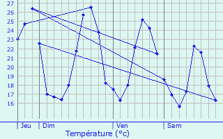Graphique des tempratures prvues pour Brau-et-Salagosse
