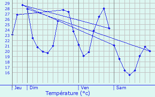 Graphique des tempratures prvues pour Sainte-Maure-de-Peyriac