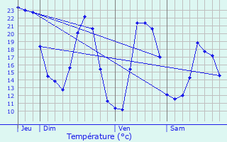 Graphique des tempratures prvues pour Piedicorte-di-Gaggio