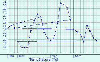 Graphique des tempratures prvues pour Cannelle