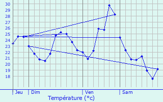 Graphique des tempratures prvues pour Septmes-les-Vallons