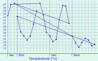 Graphique des tempratures prvues pour Saint-Jean-Delnous