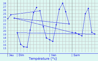 Graphique des tempratures prvues pour Volpajola