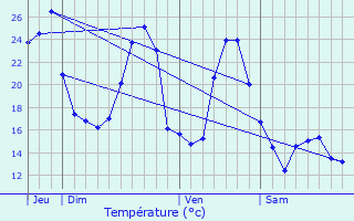 Graphique des tempratures prvues pour Salmiech