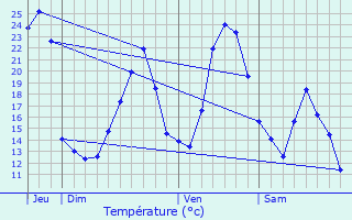 Graphique des tempratures prvues pour Molinges