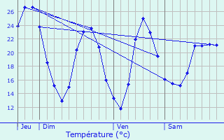 Graphique des tempratures prvues pour Entrecasteaux