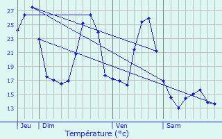 Graphique des tempratures prvues pour Camboulazet