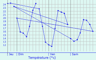 Graphique des tempratures prvues pour Giuncaggio