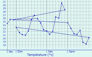 Graphique des tempratures prvues pour Velaux