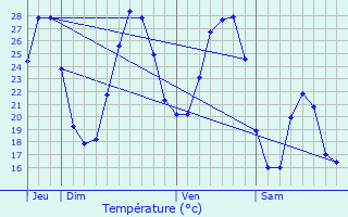 Graphique des tempratures prvues pour Quinson