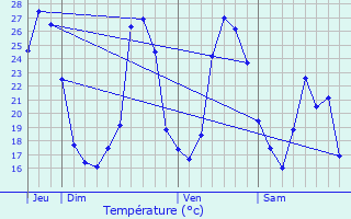 Graphique des tempratures prvues pour Saint-Andr-de-Roquepertuis