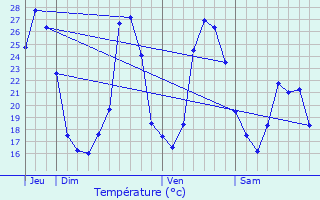 Graphique des tempratures prvues pour Lussan