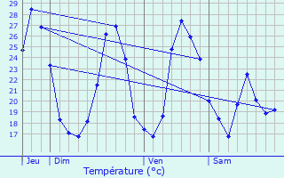Graphique des tempratures prvues pour Gaujac