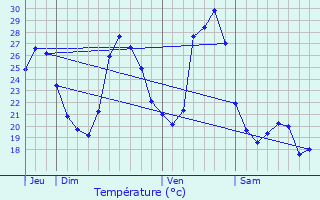 Graphique des tempratures prvues pour Peypin