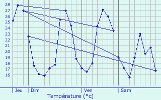 Graphique des tempratures prvues pour Le Garn