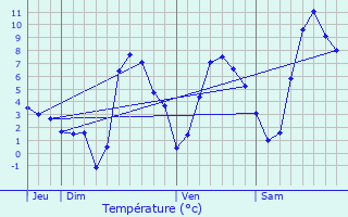 Graphique des tempratures prvues pour Allos