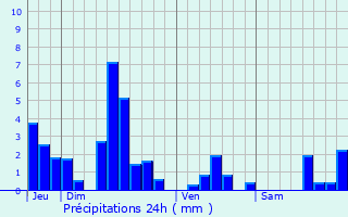 Graphique des précipitations prvues pour Mache