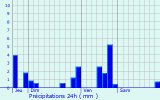 Graphique des précipitations prvues pour Cours-La-Ville