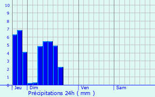 Graphique des précipitations prvues pour La Rochelle