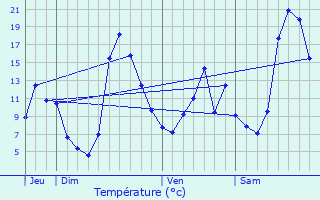Graphique des tempratures prvues pour Saint-Symphorien-sur-Coise