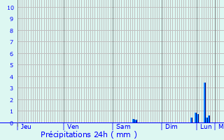 Graphique des précipitations prvues pour Podol