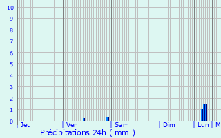 Graphique des précipitations prvues pour Mordovo