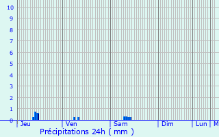 Graphique des précipitations prvues pour Yksekova