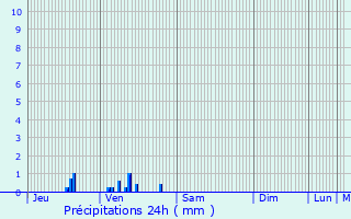 Graphique des précipitations prvues pour Krasnogvardeyskoye