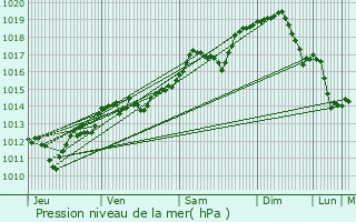 Graphe de la pression atmosphrique prvue pour Krasnogvardeyskoye