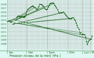 Graphe de la pression atmosphrique prvue pour Qiryat Ata