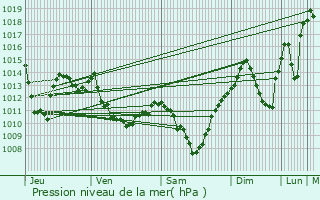 Graphe de la pression atmosphrique prvue pour Yksekova