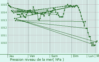Graphe de la pression atmosphrique prvue pour Mordovo