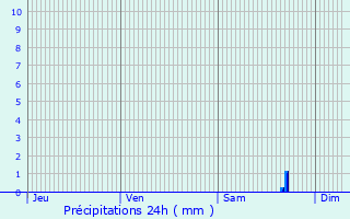 Graphique des précipitations prvues pour Kosmach