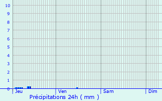 Graphique des précipitations prvues pour Iernut