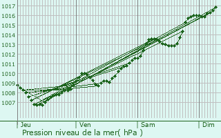 Graphe de la pression atmosphrique prvue pour Iernut