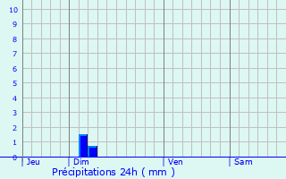 Graphique des précipitations prvues pour La Baule-Escoublac