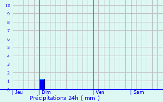 Graphique des précipitations prvues pour Pontpierre