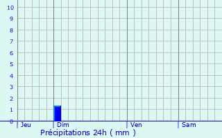Graphique des précipitations prvues pour Alnya