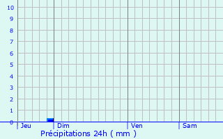 Graphique des précipitations prvues pour Tout-sur-Var