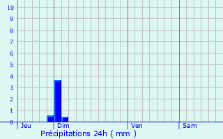 Graphique des précipitations prvues pour L