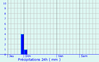 Graphique des précipitations prvues pour La Verrie