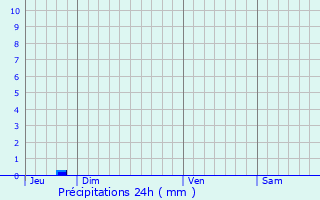 Graphique des précipitations prvues pour Betplan